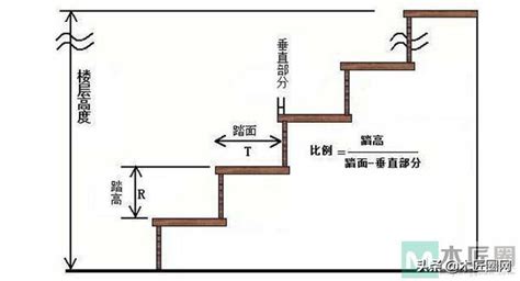 樓梯高度|樓梯一階幾公分？室內樓梯尺寸與角度的完整指南